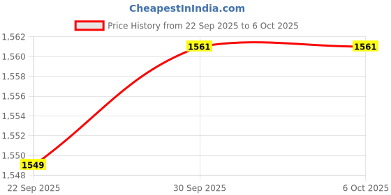 amazon.in ARTISOUL™ Pool & Spas Thermometer Floating Water Temperature with Rope Duck & Tortoise | Pool & Spa Thermometers | Pool Chemicals & Testing | Pools & Spas | Yard Garden & Outdoor Living Price History Graph from 22 Sep 2025 to 6 Oct 2025