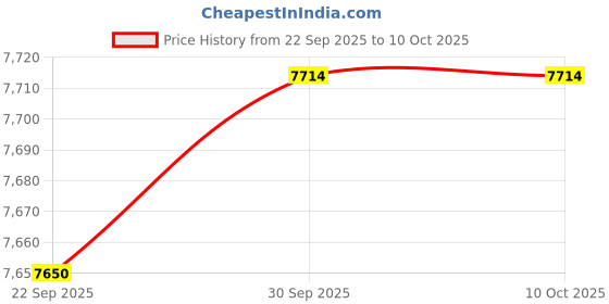 amazon.in ARTISOUL™ Sandwich Maker Multipurpose with Egg Cooker Rings for Hamburr Mini Waffles Red | Grills & Griddles | Small Kitchen Appliances | Kitchen, Dining & Bar Price History Graph from 22 Sep 2025 to 10 Oct 2025