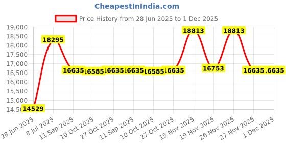 amazon.in Artissance AMCB087-M Medium Bone Drum, 12 Inch Long, White Calligraphy Brush Price History Graph from 28 Jun 2025 to 30 Nov 2025