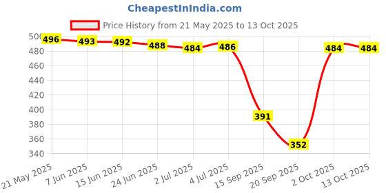 amazon.in Artist Drawing Glove Elastic Compatible with Tracing Board Pencil Sketching Painting Two Finger L Price History Graph from 21 May 2025 to 13 Oct 2025