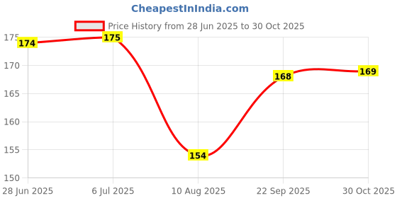 amazon.in Artist Paint Brush Set, 12 Pieces, Black Handles with Golden Ferrules, Multiple Tips for Acrylic and Oil Painting Price History Graph from 28 Jun 2025 to 30 Oct 2025
