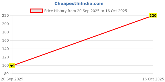 amazon.in artist unknown Eatech External USB 2.0 Male Sound Card Adapter Virtual 3D Audio to 3.5 mm Female Stereo Jack Microphone Speaker Headphone Earphone Interface for Laptop & Desktop Computer PC (Black) artist unknown Price History Graph from 20 Sep 2025 to 16 Oct 2025