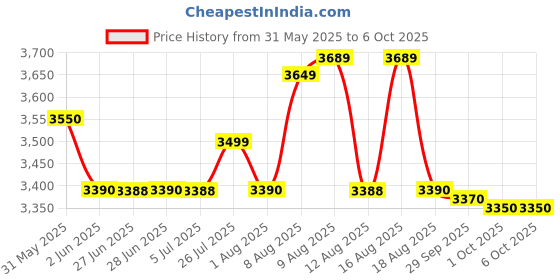 amazon.in artist unknown HTC Instrument AVM-06 Digital Anemometer with Temperature and Humidity Tester Meter artist unknown Price History Graph from 31 May 2025 to 6 Oct 2025
