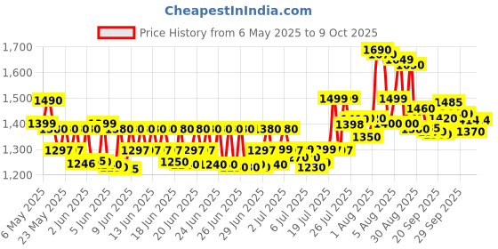 amazon.in artist unknown HTC Instrument CM-2030 Digital Ac Clamp Meter 1000A Tester Clip-On-Meter artist unknown Price History Graph from 6 May 2025 to 9 Oct 2025