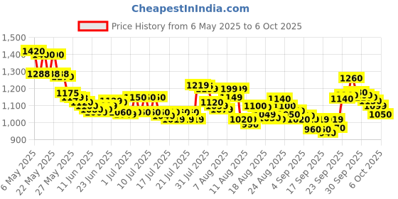 amazon.in artist unknown HTC Instrument MT-4 Digital Non Contact IR Infrared Temperature Gun Thermometer For Industrial Purpose Only (Multicolour) artist unknown Price History Graph from 6 May 2025 to 6 Oct 2025