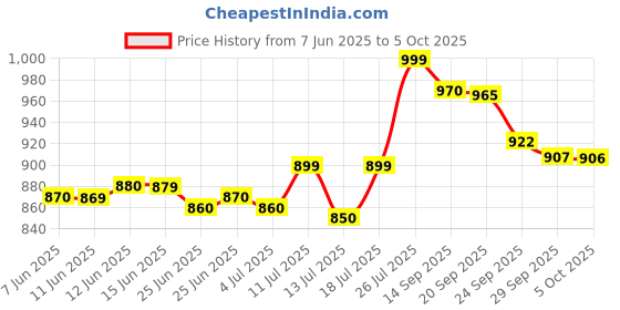amazon.in artist unknown HTC Instrument Yx-360 Tre-B Analog Multimeter with Mirror Scale /Diode /Transistor /Hfe artist unknown Price History Graph from 7 Jun 2025 to 5 Oct 2025