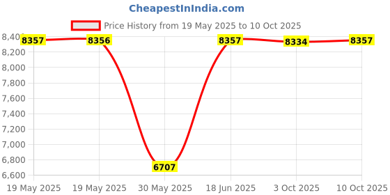 amazon.in Artist Unknown Tensor REG Alloy 5.5 BLK/BLK Trucks Set Price History Graph from 19 May 2025 to 10 Oct 2025