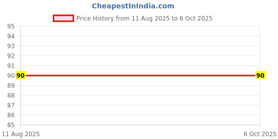 amazon.in ARTISTERY A4 Size Artist’s Tracing Paper, 10 Sheets-Translucent Sketching and Tracing Paper for Pencil, Marker and Ink, Lightweight Price History Graph from 11 Aug 2025 to 5 Oct 2025