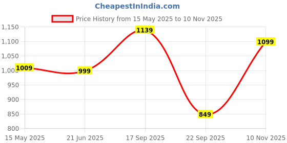 amazon.in Artistic Gifts Acrylic 3D Personalized Engraved Mother's Day Lamps LED Night Light| Customized Gift for Mom| Unique Gifting Ideas for Mummy. Warm White, 5 Watt Pack of 1 (Design 4) artistic gifts Price History Graph from 15 May 2025 to 10 Nov 2025