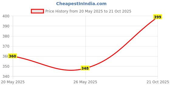 amazon.in Artistic India Valentines gift for girl friend, 15 Hearts With Beautiful Love Quotes Printed On Wooden Hearts, Unique Way To Say I Love You, valentines day gift Price History Graph from 20 May 2025 to 21 Oct 2025