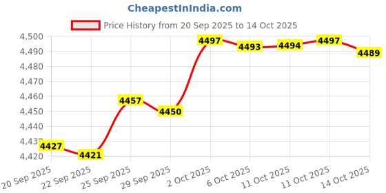 amazon.in Artistic Wire, 24 Gauge, Amethyst Color, 15 yd (13.7 m) Craft Wire Price History Graph from 20 Sep 2025 to 14 Oct 2025