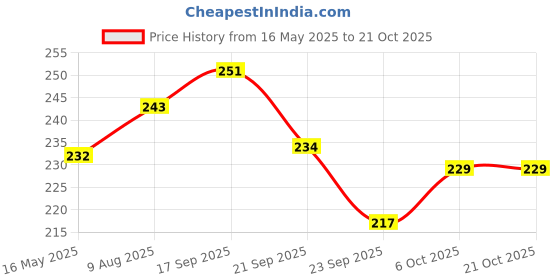 amazon.in sukkhi Artistically Pearl Gold Plated Temple Jewellery Goddess Laxmi Bajuband for Women sukkhi Price History Graph from 16 May 2025 to 21 Oct 2025