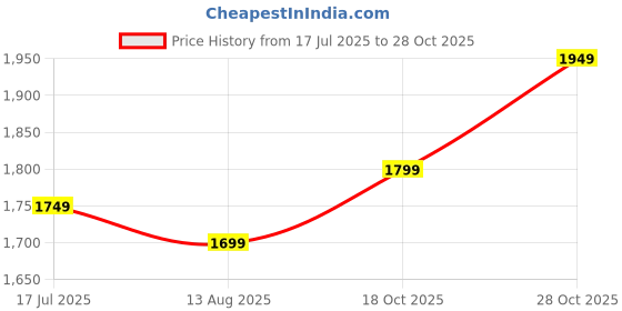 amazon.in ARTISTRY DECORS Metal Double Ring Modern Analog Wall Clock in Black Colour (60cm) for Bedroom/Home/Office/Hall/Dining Room Elegant Large Modern Wall Clock for Home Decor (24"x24") Price History Graph from 17 Jul 2025 to 28 Oct 2025