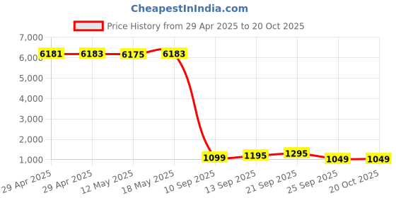 amazon.in Artix CL750 Foldable Noise Isolating On Ear Headphones Wired with Microphone and Volume Control, Stereo Head Phones Corded with Adjustable Headband for Computer, Laptop and Cell Phone (Black) Price History Graph from 29 Apr 2025 to 19 Oct 2025