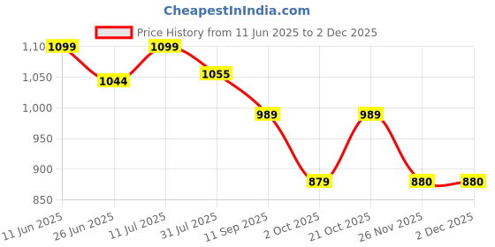 amazon.in artklim Abstract Art Printed Clutch Bag For Women With Detachable Chain Sling Strap artklim Price History Graph from 11 Jun 2025 to 30 Nov 2025