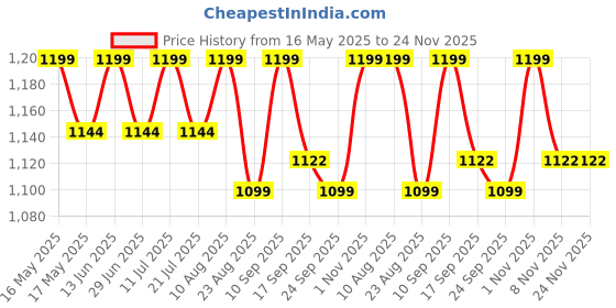 amazon.in artklim D- Shaped Clutch Bag For Women With Detachable Chain Sling Strap artklim Price History Graph from 16 May 2025 to 23 Nov 2025