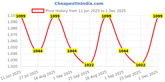 amazon.in artklim Printed Casual Clutch Bag For Women With Detachable Strap artklim Price History Graph from 11 Jun 2025 to 1 Dec 2025