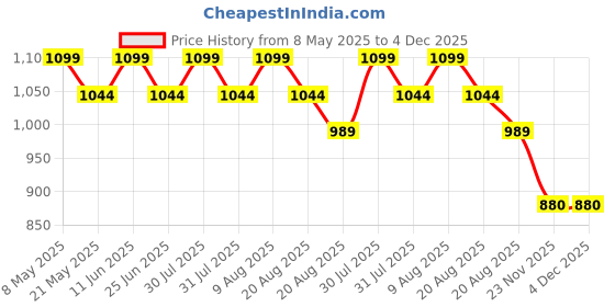 amazon.in artklim Printed Clutch Bag For Women With Detachable Chain Strap artklim Price History Graph from 8 May 2025 to 4 Dec 2025