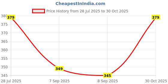 amazon.in ARTLABEL Battery Powered Electric Toothbrush With Extra Brush Head For kids, Toddlers toothbrush with Extra Soft Bristles and Slim Handle (Pack of 2) Price History Graph from 28 Jul 2025 to 30 Oct 2025