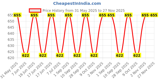 amazon.in ARTLIA Non Toxic Mica Powder Color Harmony for Epoxy Resin, Soap Making, Nail Art, Candle Making, Bath Boms, DIY Arts & Crafts - 5 gm Each (Pack of 12) Price History Graph from 31 May 2025 to 27 Nov 2025