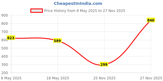amazon.in Artlicious Canvases for Painting - Pack of 12, 8 x 8 Inch Blank White Canvas Boards - 100% Cotton Art Panels for Oil, Acrylic & Watercolor Paint Price History Graph from 8 May 2025 to 27 Nov 2025