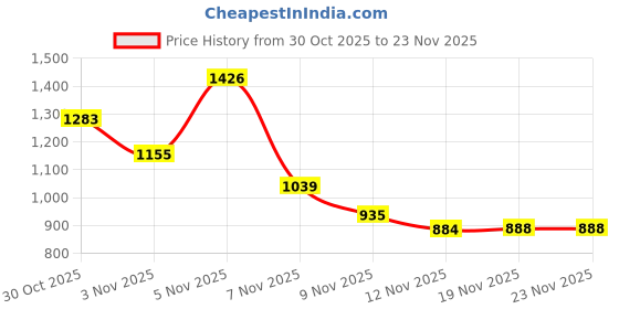 amazon.in Artline 5100A Big Nib Whiteboard Marker Pack of 12 (Red Colours) | Popular Choice For Writing On Whiteboards Price History Graph from 30 Oct 2025 to 22 Nov 2025