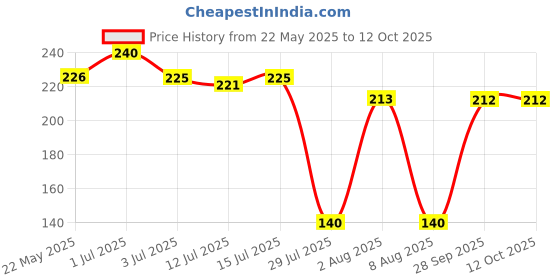 amazon.in Artline EK-5100A Big Nib White Board Marker, Pack of 2 (Black) artline Price History Graph from 22 May 2025 to 12 Oct 2025