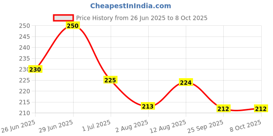 amazon.in Artline EK-5100A Big Nib White Board Marker, Pack of 2 (Blue) Price History Graph from 26 Jun 2025 to 8 Oct 2025