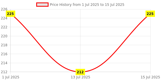 amazon.in Artline EK-5100A Big Nib White Board Marker, Pack of 2 (Red) artline Price History Graph from 1 Jul 2025 to 15 Jul 2025