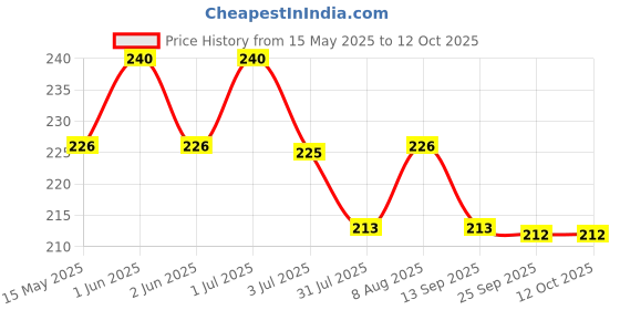 amazon.in Artline EK-5109A Big Nib White Board Marker, Pack of 2 (Blue) artline Price History Graph from 15 May 2025 to 12 Oct 2025