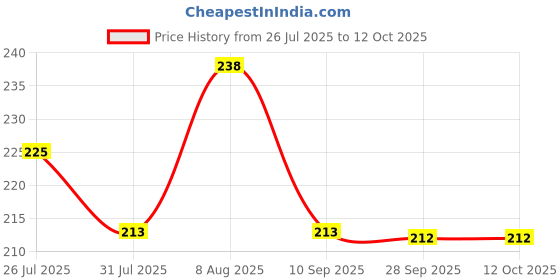 amazon.in Artline EK-5109A Big Nib White Board Marker, Pack of 2 (Green) Price History Graph from 26 Jul 2025 to 12 Oct 2025