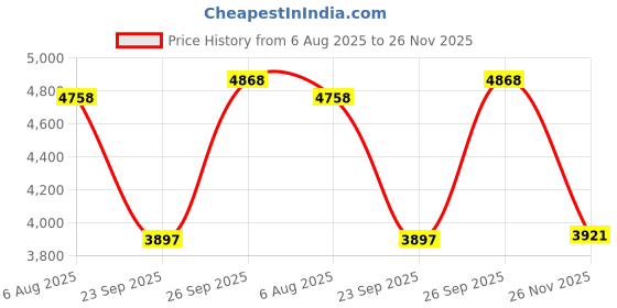 amazon.in Artline Refill Ink (ESK-50A, BLACK) for Artline 5109A Big Nib Markers, Plus 500A, 509A, 550A, and 5100A Whiteboard Markers Price History Graph from 6 Aug 2025 to 26 Nov 2025