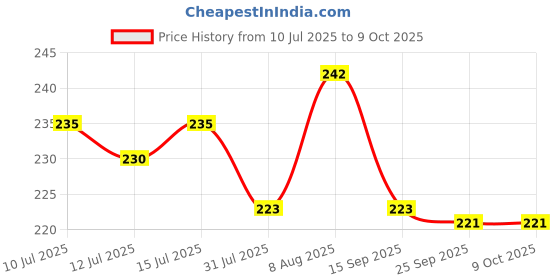 amazon.in Artline White Board Marker 157 R I Black Pack 10 (Set Of 10,Black),chisel Price History Graph from 10 Jul 2025 to 8 Oct 2025