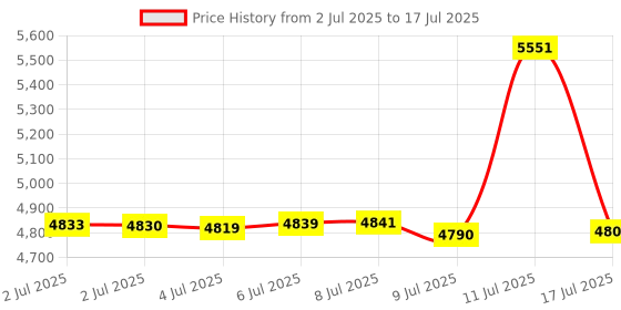 amazon.in Artmarry Flameless Candles 4" 5" 6" Set of 6 Ivory Waterproof Pillars 3" Diameter Battery Operated Flickering Candles Include 10-Key Remote Timer Function 400+ Hours by 2 AA Batteries (6 Pack) Price History Graph from 2 Jul 2025 to 17 Jul 2025