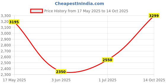 amazon.in Artnery 24V Cordless Chainsaw Procut One Hand Lightweight Portable Battery Operated 4inch Mini Chain Saw for Pruning Tree Branch Wood Cuttingn With 2 Pc Li-ion Chargable Batteries with charger Price History Graph from 17 May 2025 to 14 Oct 2025