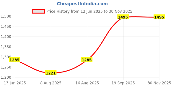 amazon.in Artnery 25KG Water Pressure Tester Manual Hydraulic Test Pump Machine with G1/2" Hose Price History Graph from 13 Jun 2025 to 29 Nov 2025
