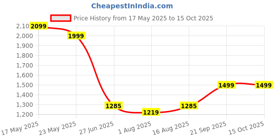 amazon.in Artnery 2.5MPa 25KG Water Pressure Tester Manual Hydraulic Test Pump Machine with G1/2" Hose Price History Graph from 17 May 2025 to 15 Oct 2025