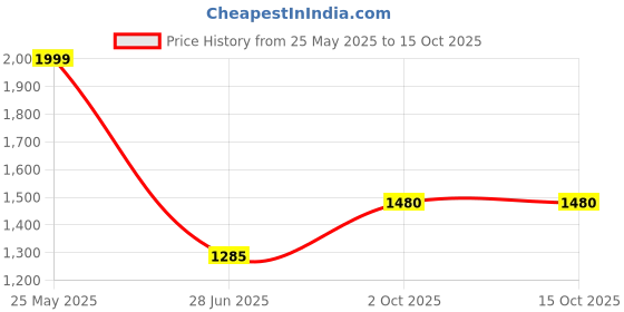 amazon.in Artnery 362 PSI Pressure Test Pump, Hydraullic Manual Water Pressure Tester Kit, Hydraulic Pump with Gauge, 25KG Hydrostatic Test PUMP for Pipeline, Hydraulic Pressure Tester Kit Price History Graph from 25 May 2025 to 14 Oct 2025