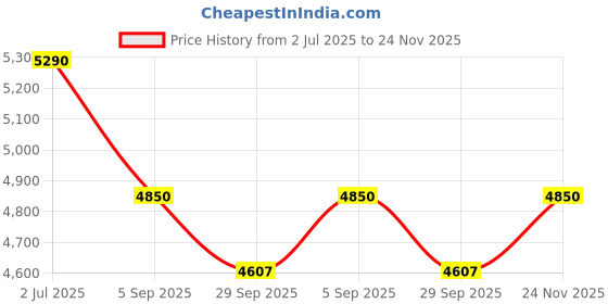 amazon.in ARTNERY 48V 10 inch Machine Cordless With Portable Battery Operated Machine hand use for Pruning Tree Branch Wood Cutting With 2 Li-ion Rechargeable Batteries and charger Price History Graph from 2 Jul 2025 to 24 Nov 2025