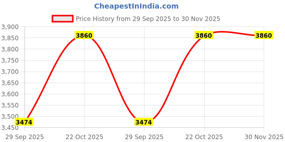 amazon.in Artnery Digital Gasoline Nozzle Gun Fueling Nozzle Oil Transfer Pump with Flow Meter Price History Graph from 29 Sep 2025 to 30 Nov 2025
