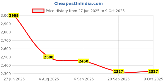 amazon.in Artnery Mechanic Stool, Rolling Creeper Seat with Cushioned Seat, 4 Universal Wheels, Classified Tool Tray, 330 LBS Max Load, Garage Stool Work Chair, Shop Tool. Price History Graph from 27 Jun 2025 to 8 Oct 2025