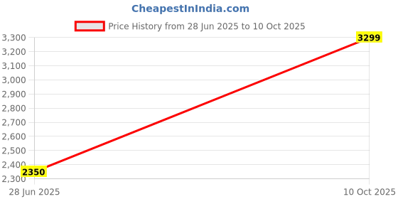 amazon.in Artnery Mini Chainsaw Cordless 6 Inch Cutting Area Wide Heavy Duty Battery Powered Hand Saw gardens farms pastures Wood Working Tool Like Logging Cutting Pruning with Multicolor (A 1) Price History Graph from 28 Jun 2025 to 10 Oct 2025