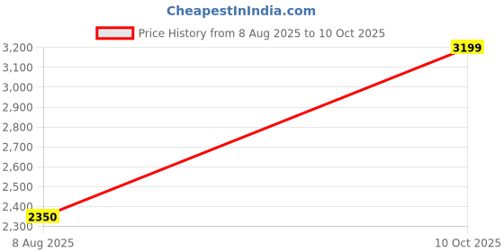 amazon.in Artnery Mini Cordless Chainsaw Dual Battery (21Vx2), 4inch Cutting Area Wide Heavy Duty, Multipurposing Gardening, Wood Working Tool Like Logging, Cutting, Pruning Price History Graph from 8 Aug 2025 to 10 Oct 2025