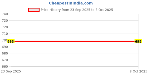 amazon.in Artnery Rechargeable Desktop Table Vacuum Cleaner, Portable Wireless Mini Crumb Vacuum Cleaner, High Suction Power Dust Cleaner for Desktop, Computer, Keyboard (Multicolor) Price History Graph from 23 Sep 2025 to 8 Oct 2025