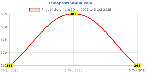 amazon.in Artnery Red Double Side Strong Polyster/Acrylic Transparent Tacky Tape (11mm x 40 meter) Price History Graph from 30 Jul 2025 to 6 Oct 2025