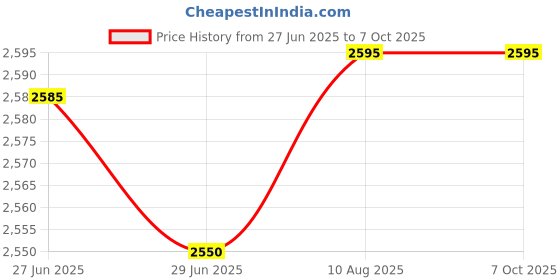 amazon.in Artnery ZipSnip Powerful Electric Rechargeable Cordless Scissors - Kaichi Rotary Fabric Cutting Machine, Cloth Cutter Machine for Crafts, Blouse, Cardboard and Plastic. artnery Price History Graph from 27 Jun 2025 to 7 Oct 2025
