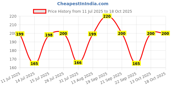amazon.in ARTO Professional Household Repair 31 in 1 Tool Kit Magnetic Screw Driver, Repairing Set Replaceable Straight Multitool for Laptop, Mobile Phone, iPhone, Electronic(Multicolor) arto Price History Graph from 11 Jul 2025 to 18 Oct 2025