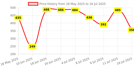 amazon.in Arto Space Organizer Multi-Purpose 6 Layer Folding Shoe Rack, Stackable Shelf, Space-Saving, Easy Assembly and Stable in Structure, Corner Storage Organizer for Home, Kitchen, Garage arto Price History Graph from 18 May 2025 to 16 Jul 2025