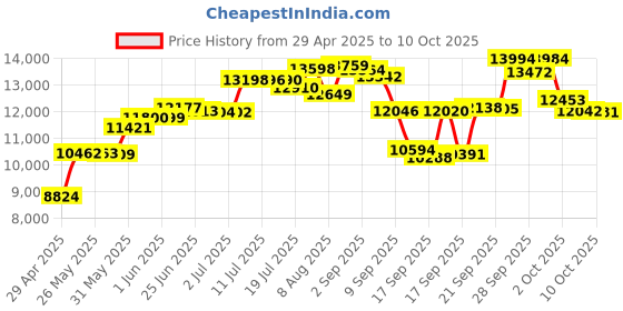 amazon.in Artograph EZ Tracer Art Projector Price History Graph from 29 Apr 2025 to 10 Oct 2025
