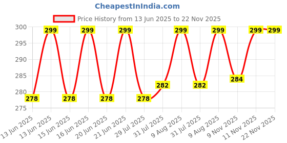 amazon.in Artonezt Fixed Aluminium Circular Knitting Needles Pins Crochet Hook for Larger Knitted Items Sweater Hat DIY Craft + Locking Stitch Markers Knitting Needlework Stitch Counter and Markers artonezt Price History Graph from 13 Jun 2025 to 22 Nov 2025